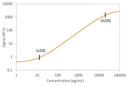 Simple Plex Human TFF3 Assay Standard Curve